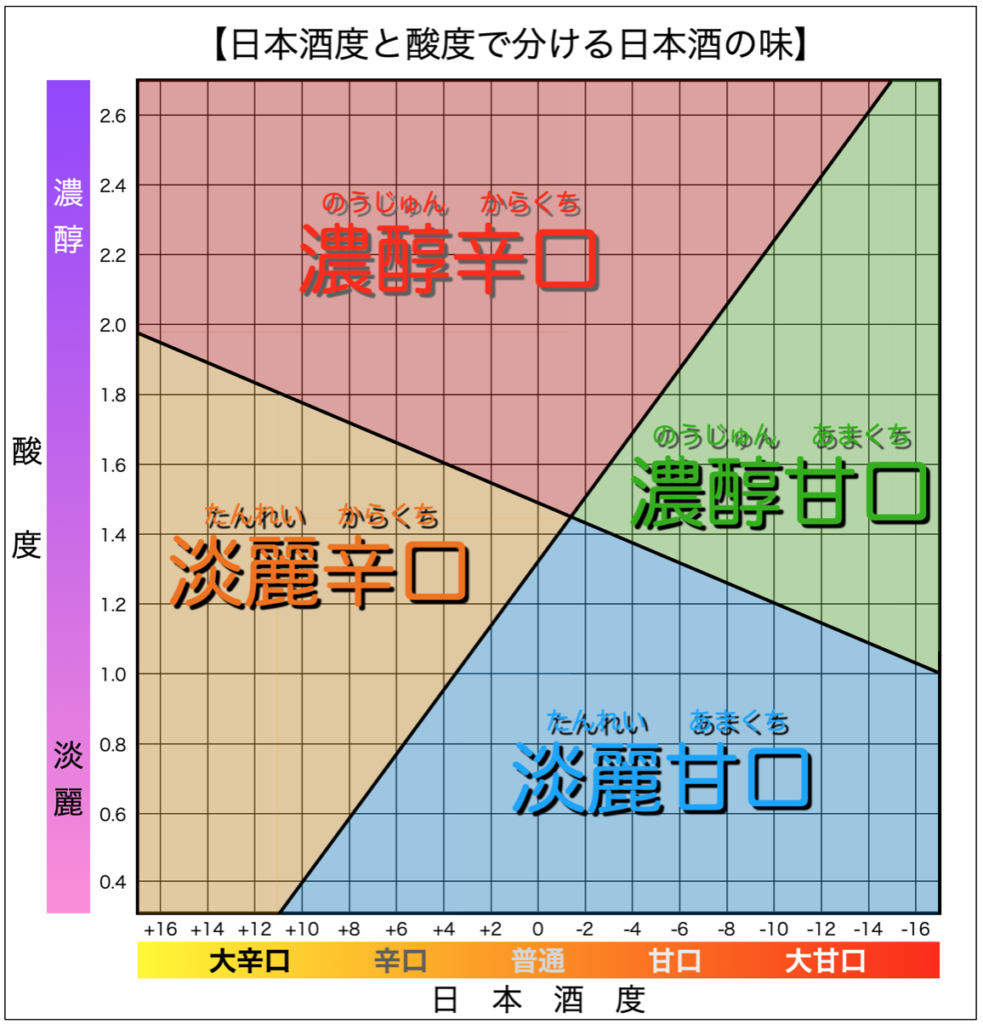 日本酒度・酸度のグラフ元
